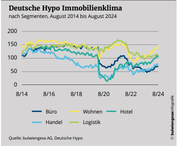 Diagramm Immobilienklima