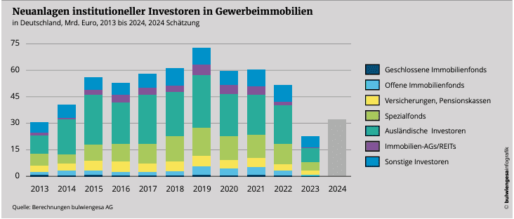 Neuanlagen in Gewerbeimmobilien