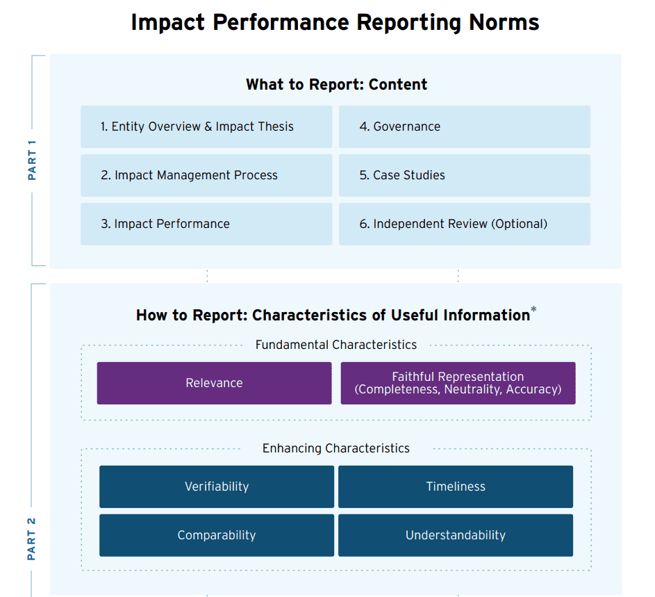 Impact Performance Reports
