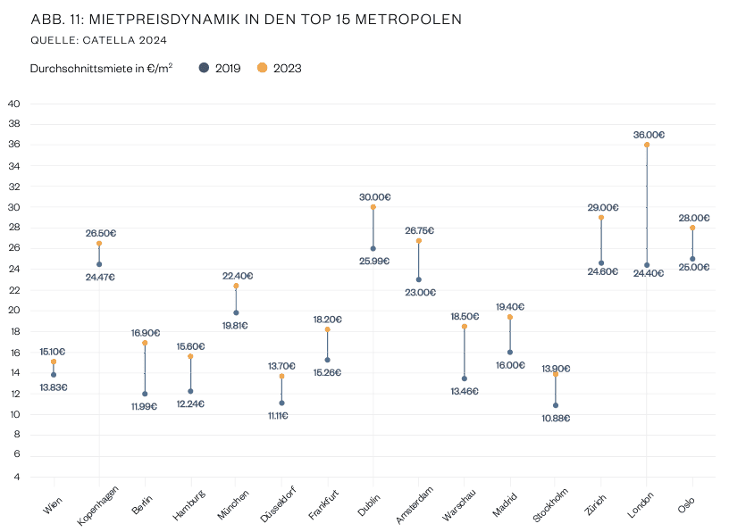Diagramm Mietpreisdynamik Metropolen