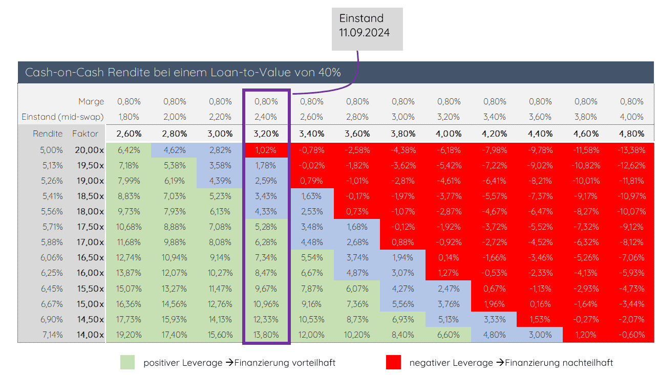 Immobilien Leverage Matrix