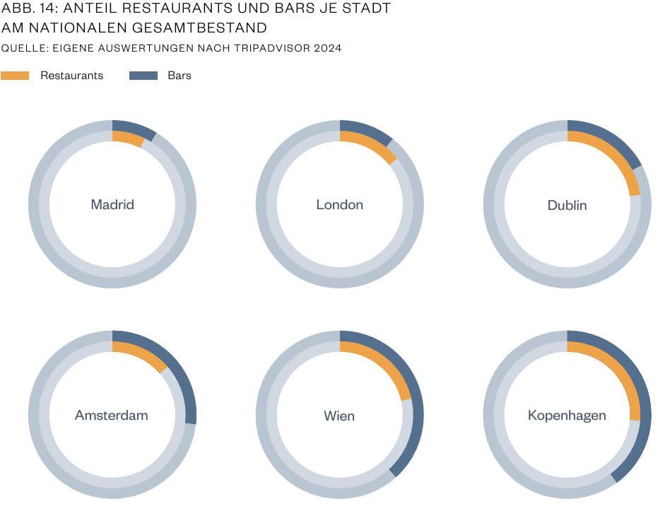 Anteil Restaurants und Bars je Stadt am nationalen Gesamtbestand
