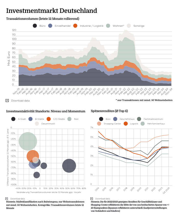 Investment Markt Deutschland