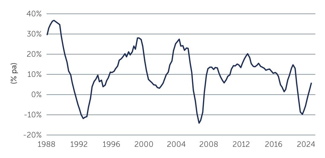 European All-Property Prime Total Returns