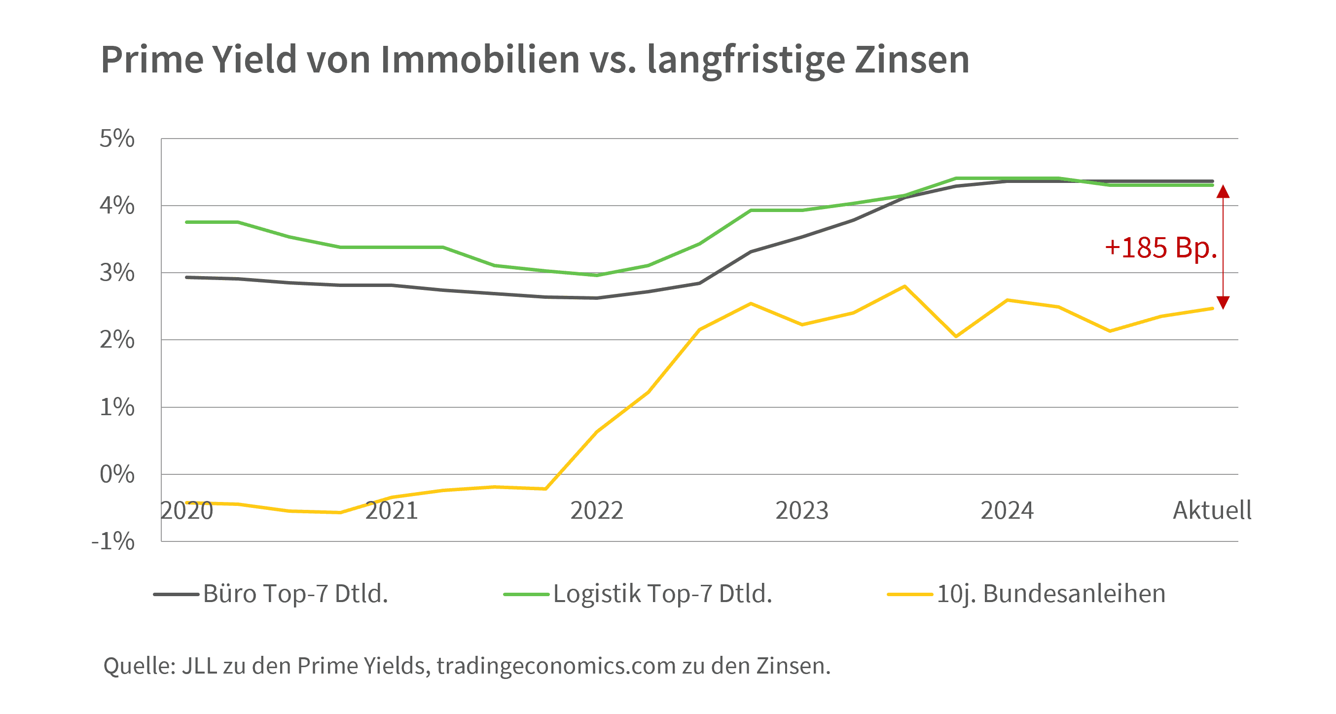 Prime Yield vs. Zinsen