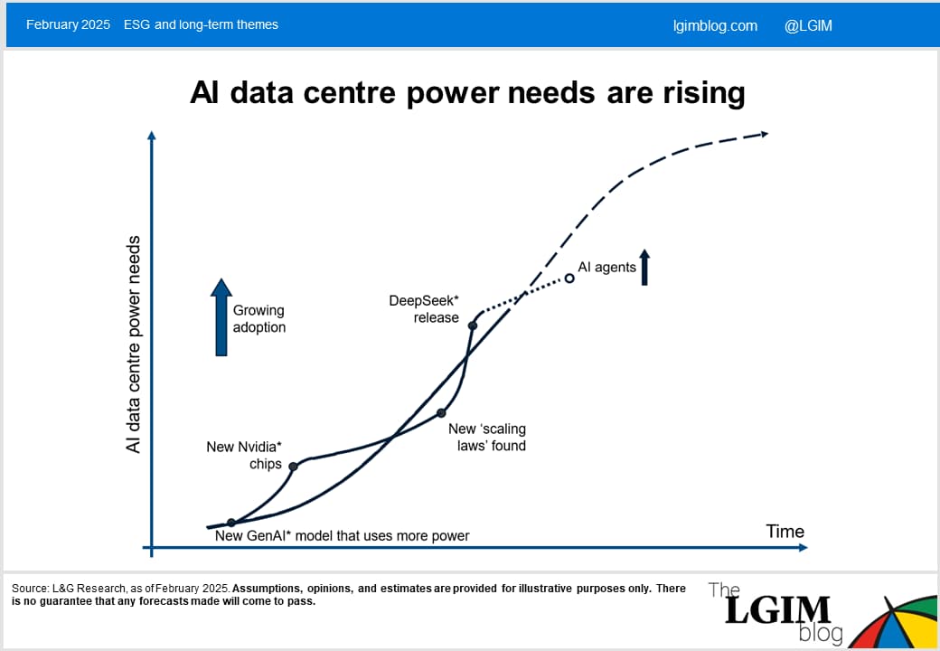 Chart AI Data centre power needs are rising