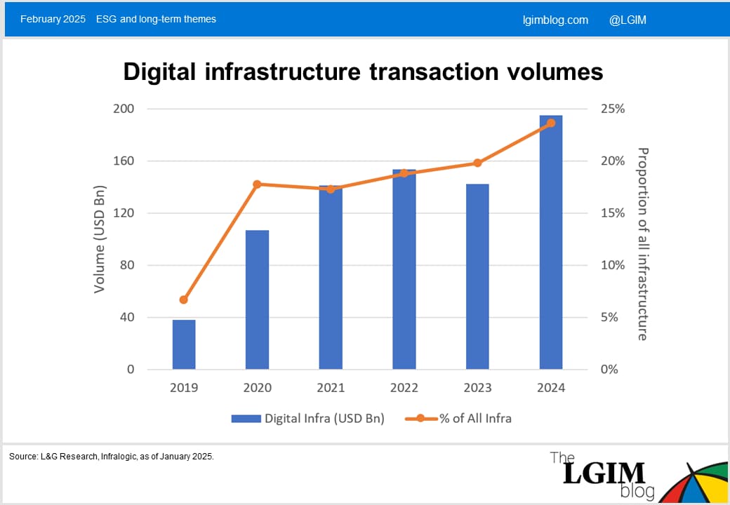 Chart Digital Infrastructure Transaction Volumes