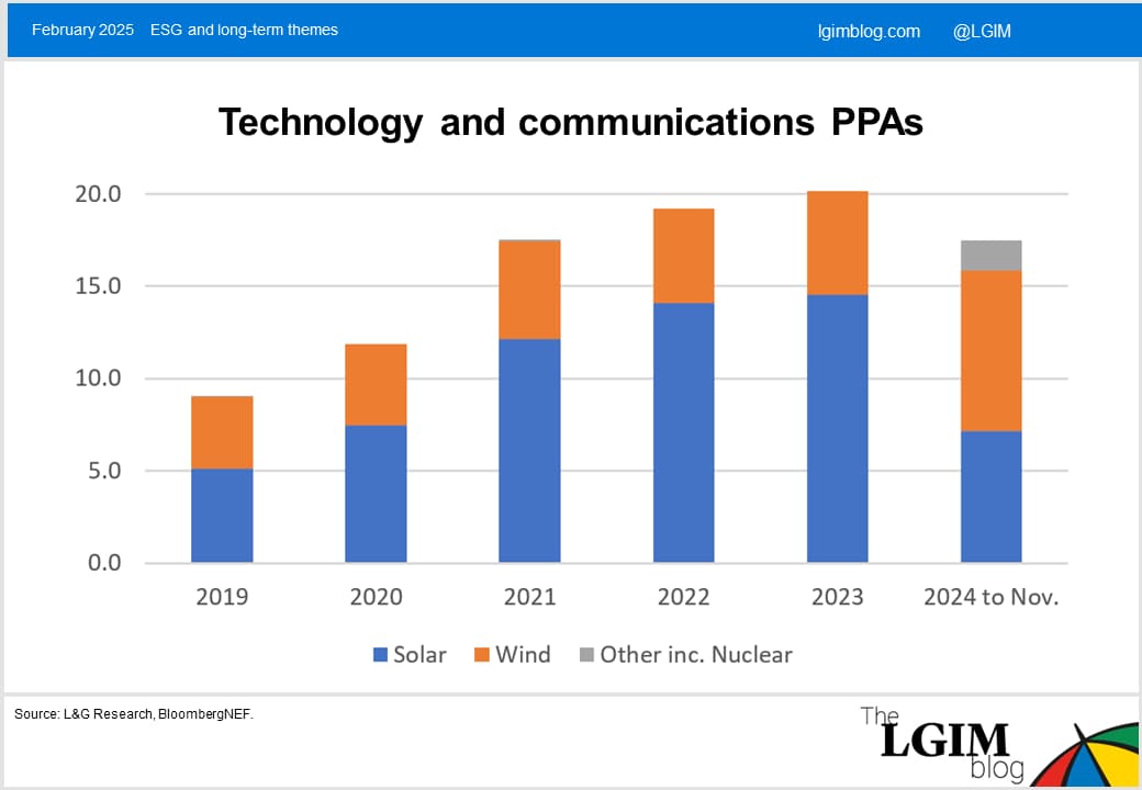 Chart Technology and communications PPAs