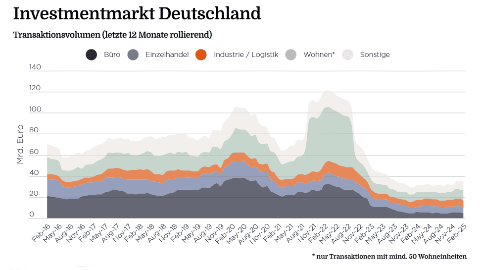 Investmentmarkt Deutschland