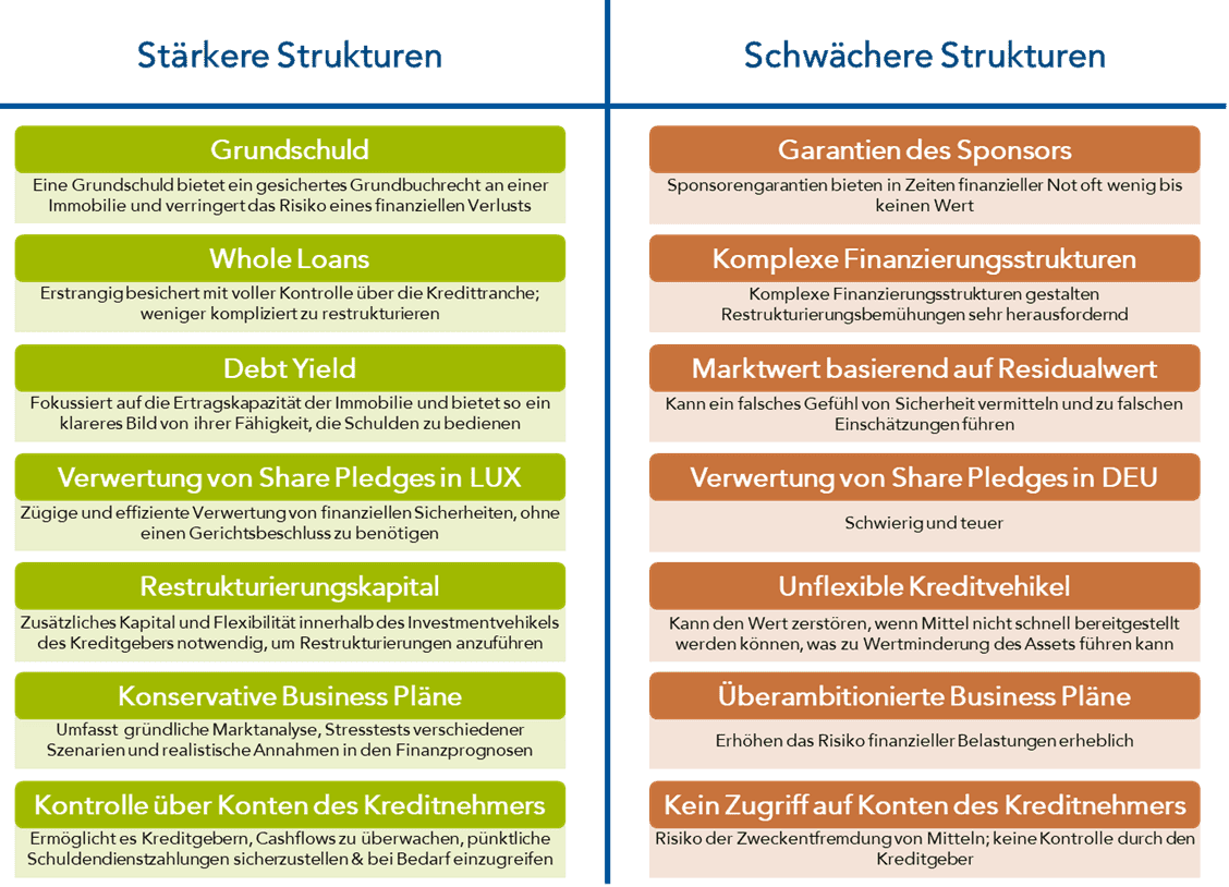 Tabelle 4: Prime Capitals Ansicht zur Stärke verschiedener Strukturierungsaspekte