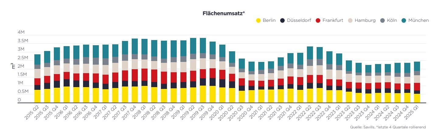Top6-Büromärkte: Mehr Dynamik durch Großanmietungen