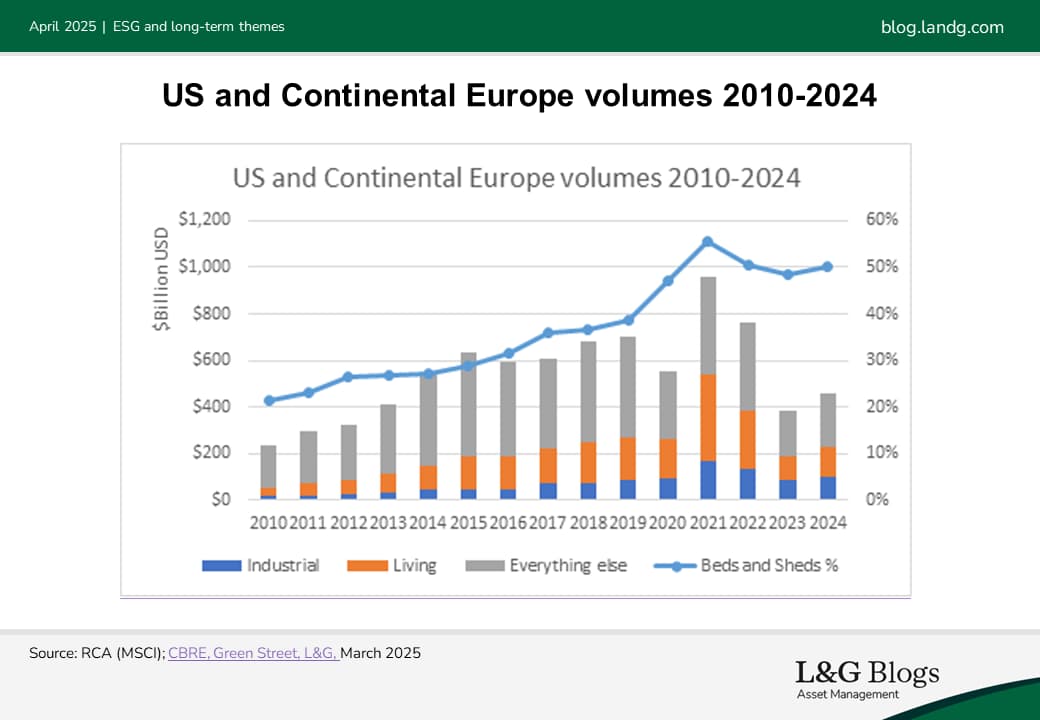 Chart n US and Continental volumes 2010 - 2024