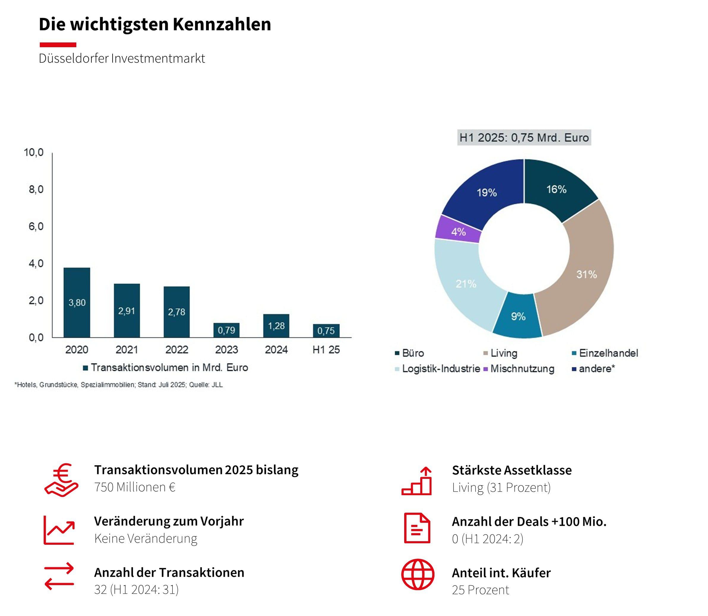 KPI Düsseldorf