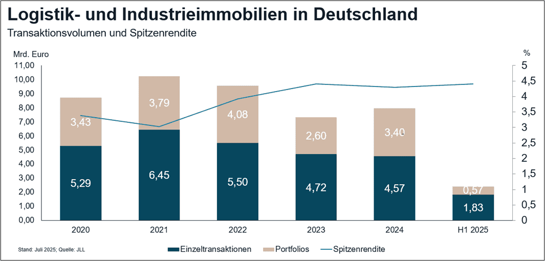 Logistik- und Industrieimmobilien in Deutschland