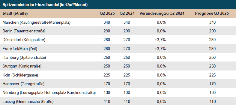 Einzelhandel Spietzenmieten Tabelle