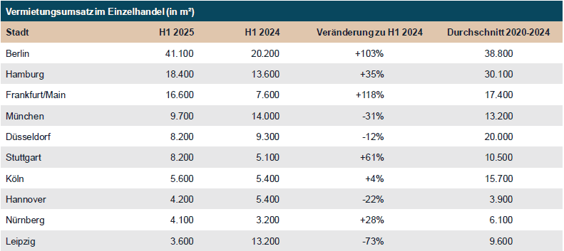 Einzelhandel Vermietungsumsatz Tabelle