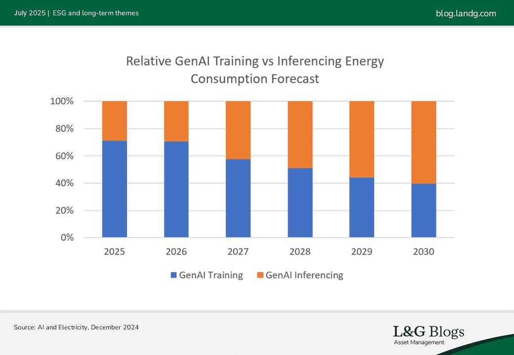 Relative GenAI Training vs Inferencing Energy Consumption Forecast