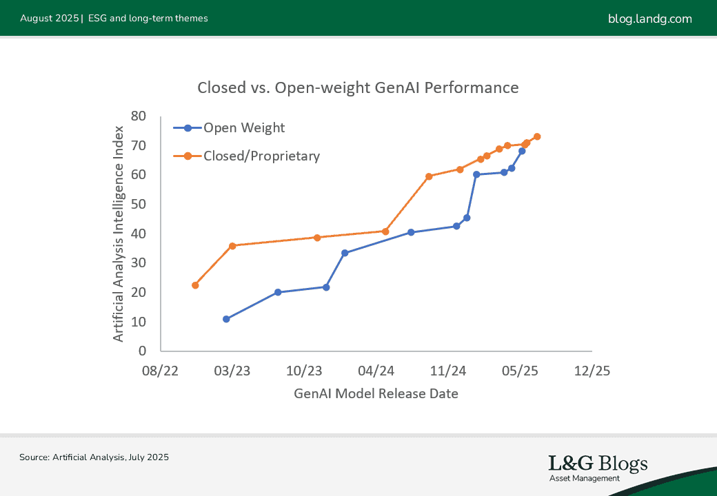 Image 1 - Closed vs. Open-weight GenAI Performance