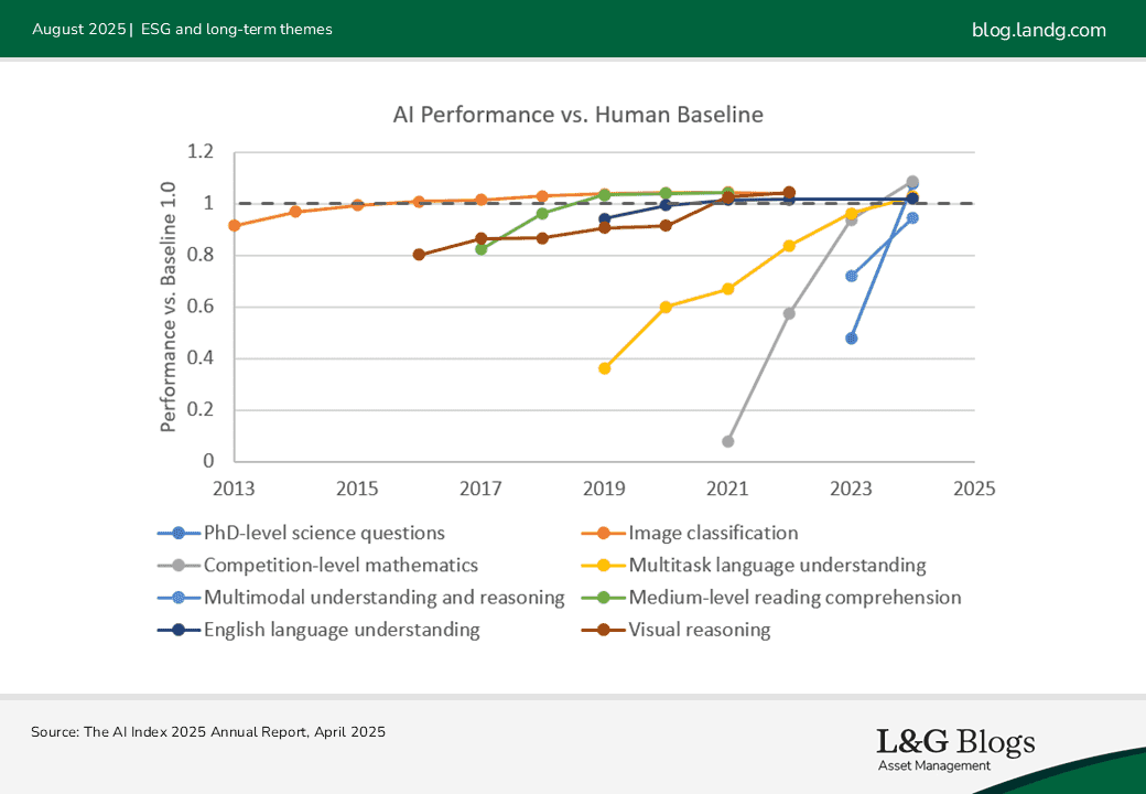 Image 2 - AI Performance vs. Human Baseline