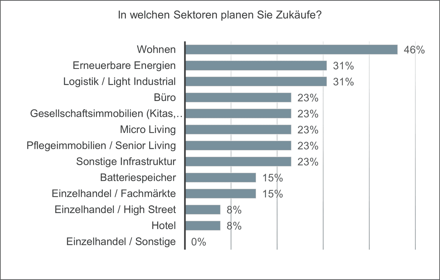 Trend-Umfrage zu Real Assets: Mehrheit plant Zukäufe in den nächsten sechs Monaten