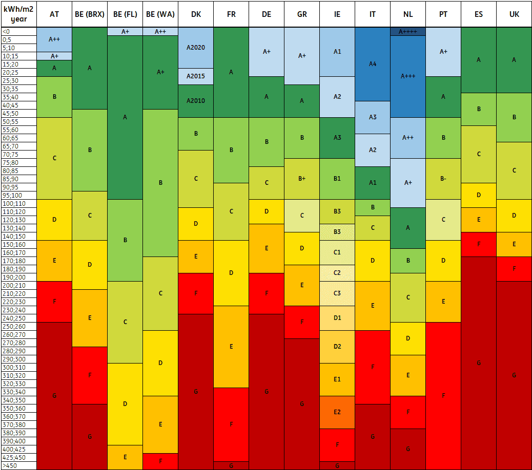 Uneinheitliche Standards erschweren Vergleich der Energieeffizienz von Gebäuden in Europa