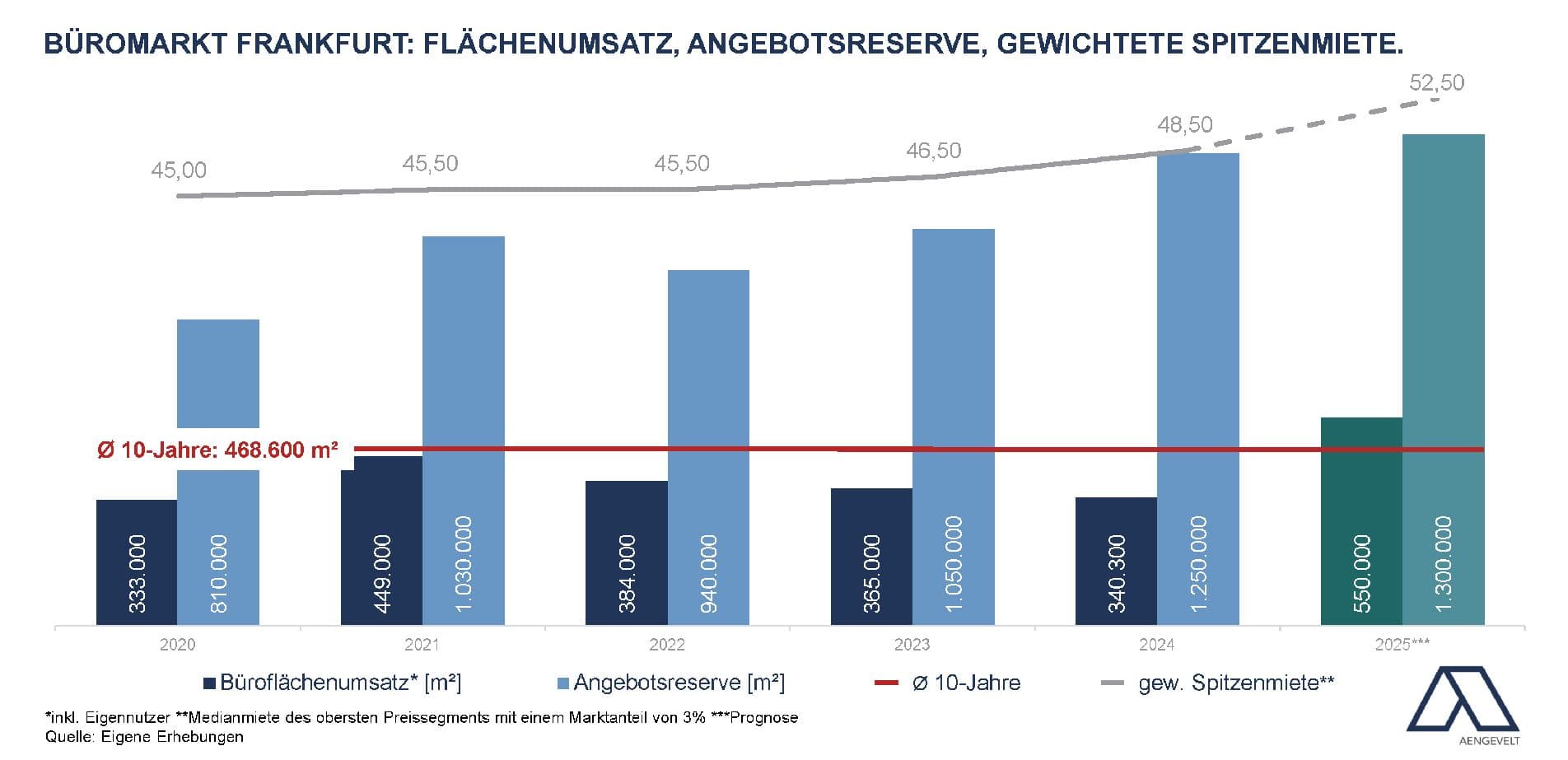 Aengevelt analysiert dynamischen Büromarkt Frankfurt