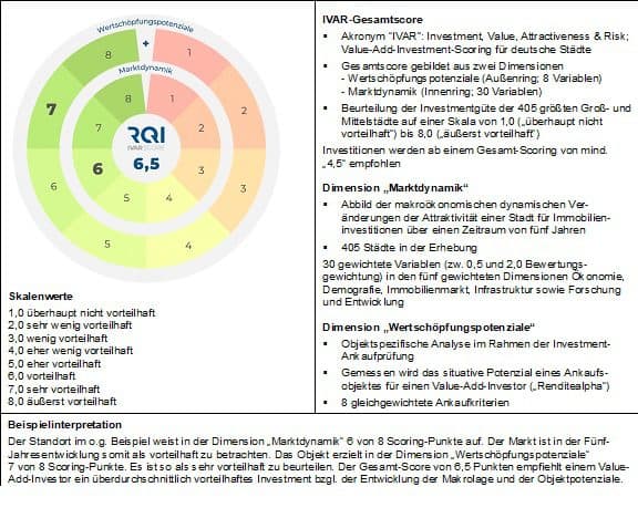 IVAR-Score von RQI Immobilien analysiert Attraktivität von Städten für renditestarke Immobilieninvestitionen
