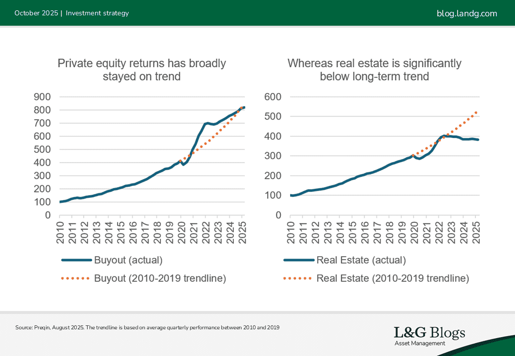 Charts Private equity returns has broadly stayed on trend and Chart Whereas real estate is significantly below long-term trend