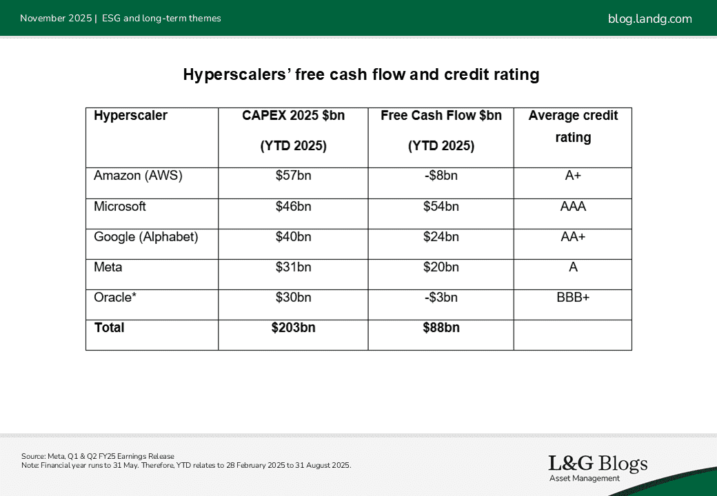 Image 2: Hyperscalers' free cash flow and credit rating
