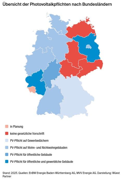 Wüest Partner zur Energiewende