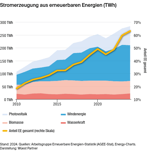 Wüest Partner zur Energiewende