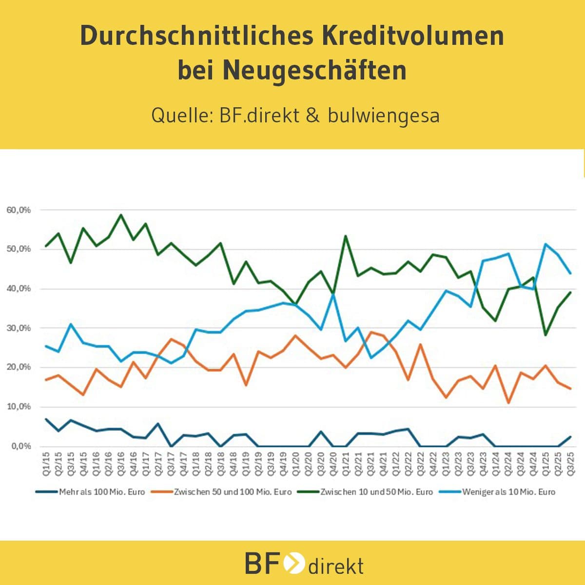 Grafik zu Kreditvolumina Immobilienfinanzierung