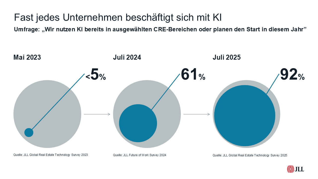 Künstliche Intelligenz Pilotprojekte Grafik
