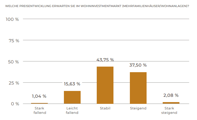 Umfrageergebnisse Wohninvestmentmarkt 2025