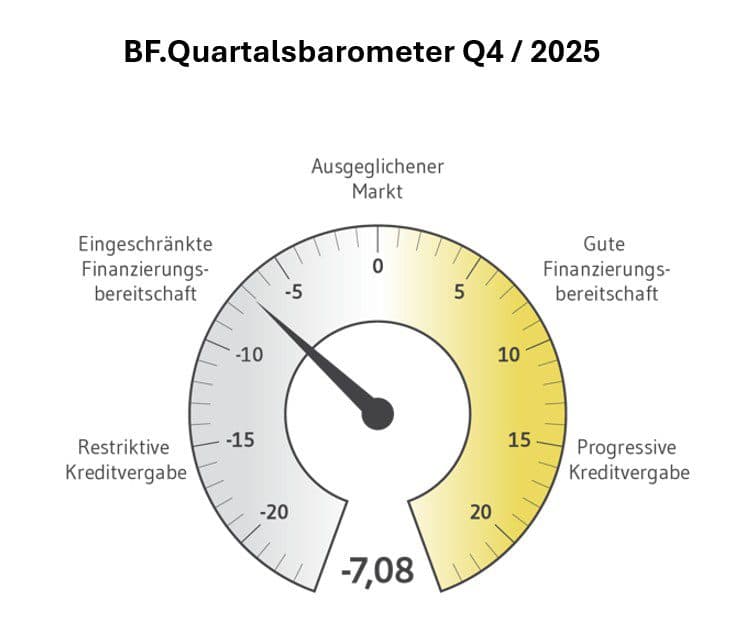 BF. Quarterly Barometer Q4 2025 - Sentiment among real estate financiers remains weak