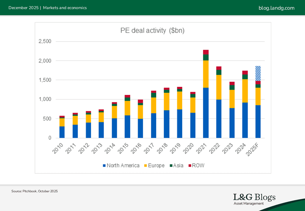 Chart PE deal activity