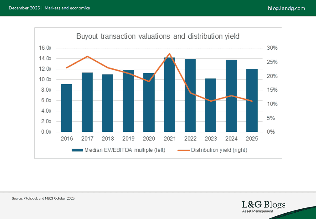 Chart Buyout transaction valuations and distribution yield