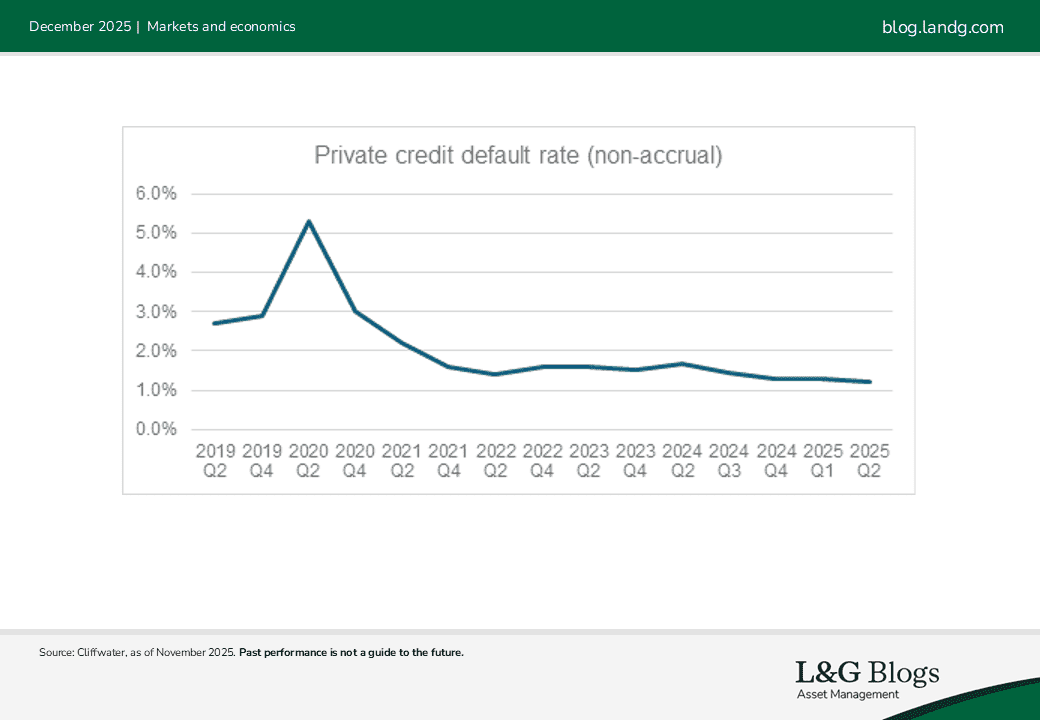 Chart Private credit default rate