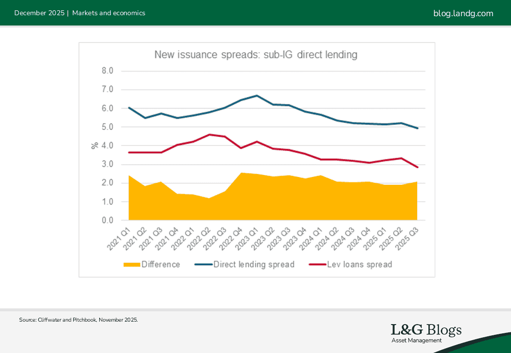 Chart New issuance spreads: sub-IG direct lending