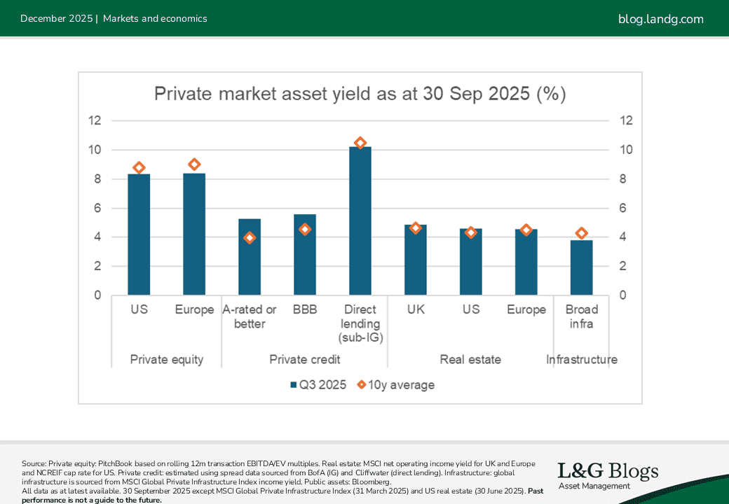 Chart Private market asset yield as at 30 September 2025 (%)