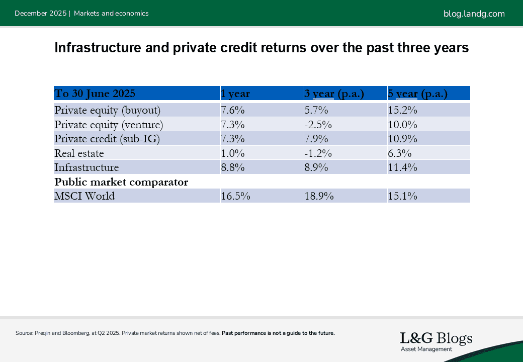 Chart Infrastructure and private credit returns over the past three years