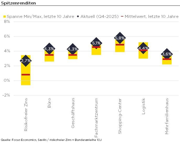 Deutscher Immobilieninvestmentmarkt Grafik