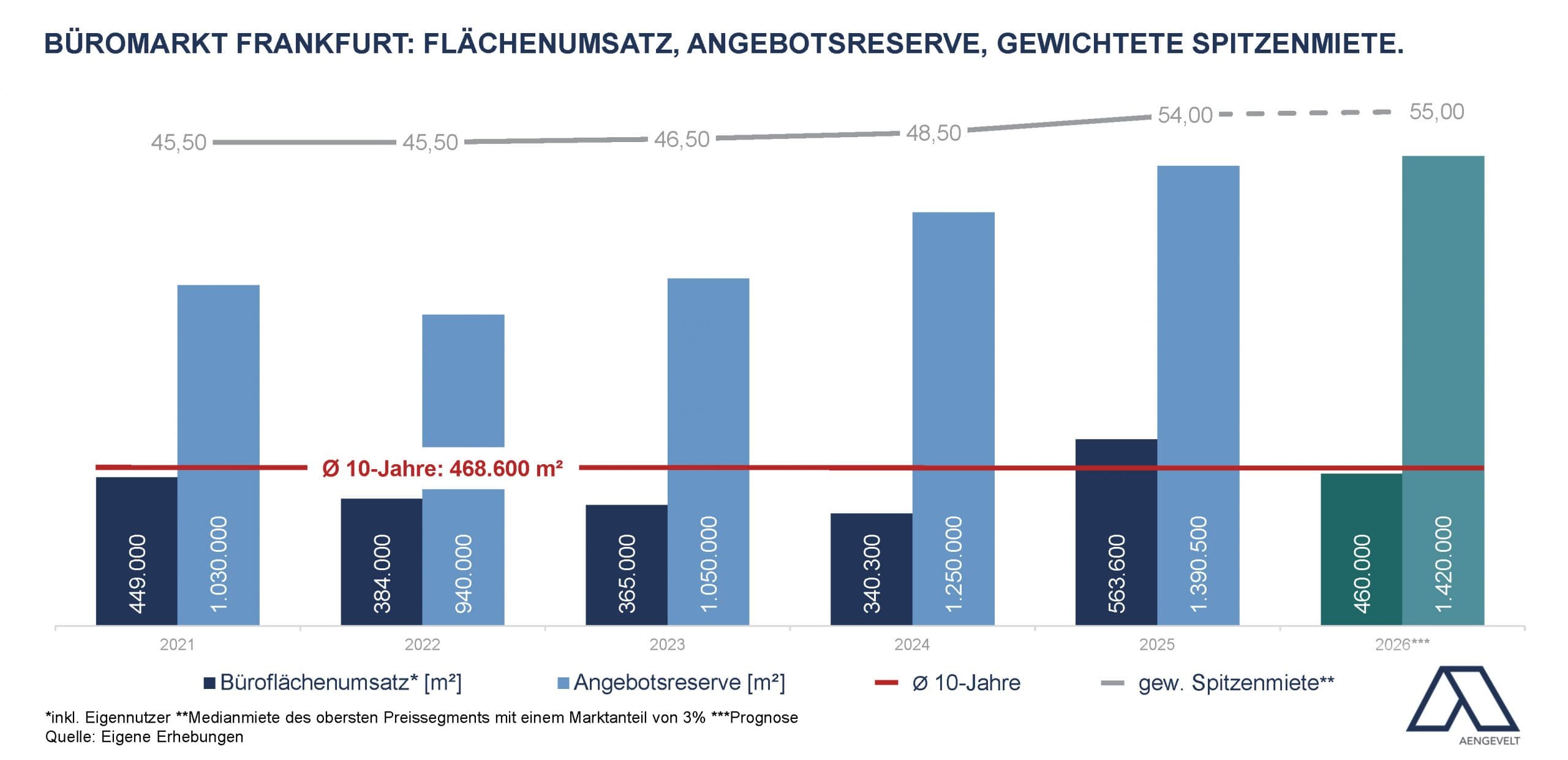 Grafik zur Entwicklung Büromarkt Frankfurt