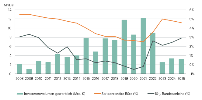 Grafik Investitionsvolumen und Rendite in Deutschland