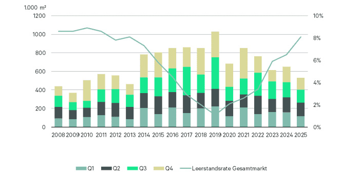 Berlin Bürovermietungsmarkt 2025 Grafik