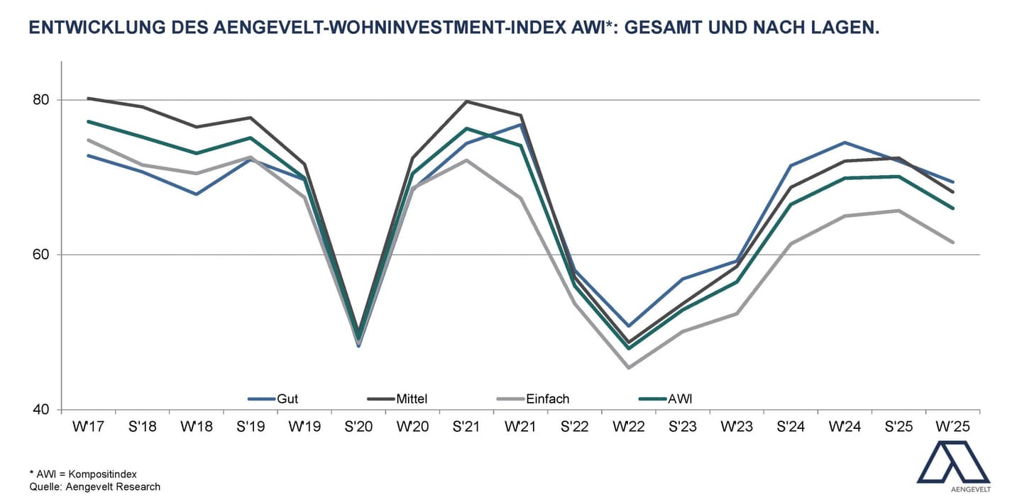 „Aengevelt-Wohninvestment-Index AWI weiter auf hohem Niveau.“