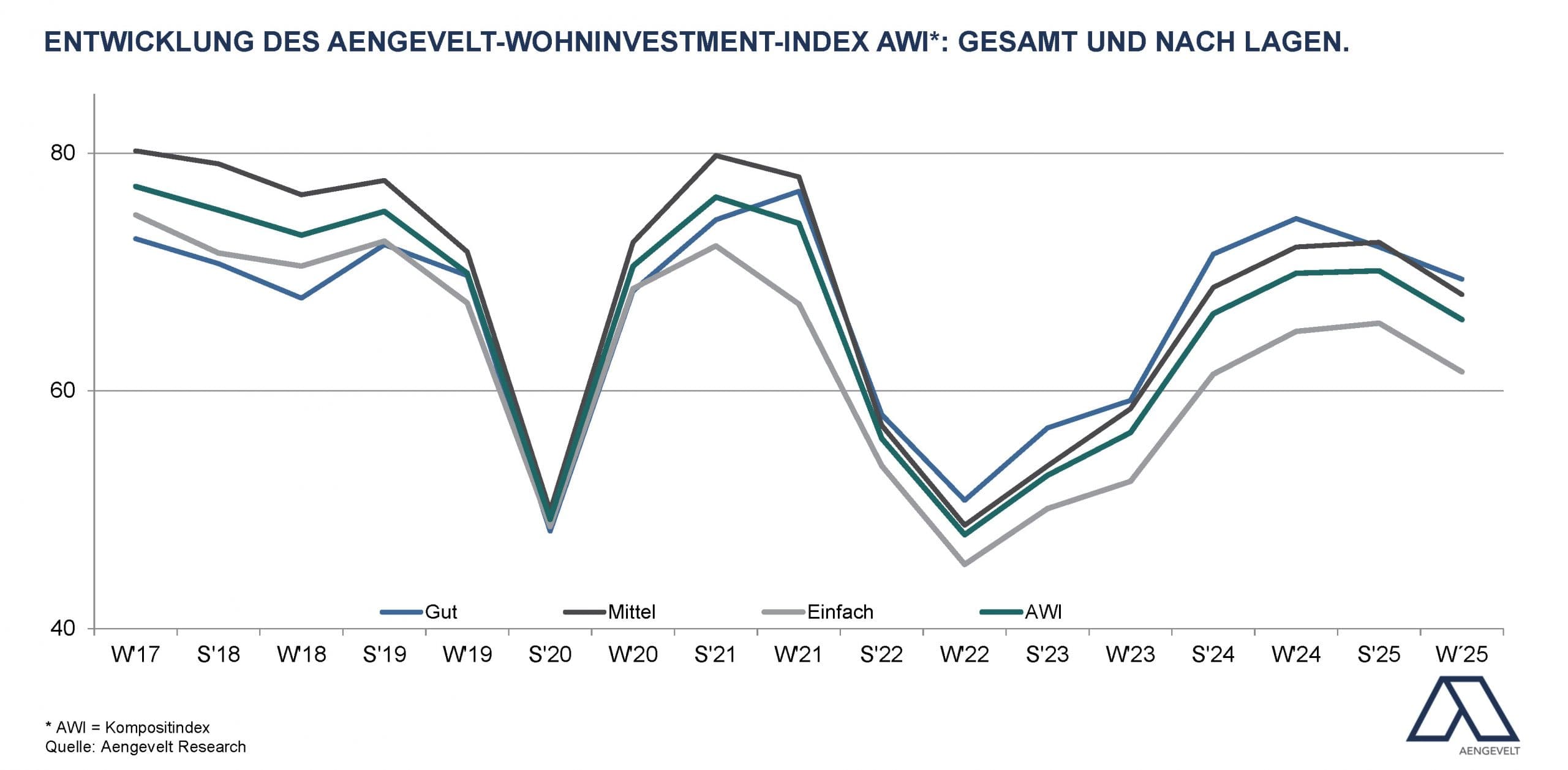 „Aengevelt-Wohninvestment-Index AWI weiter auf hohem Niveau.“