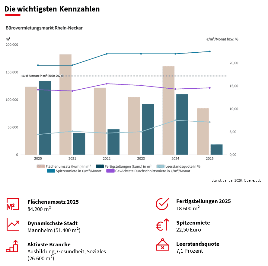 Grafik: Bürovermietungsrückgang in Rhein-Neckar 2025