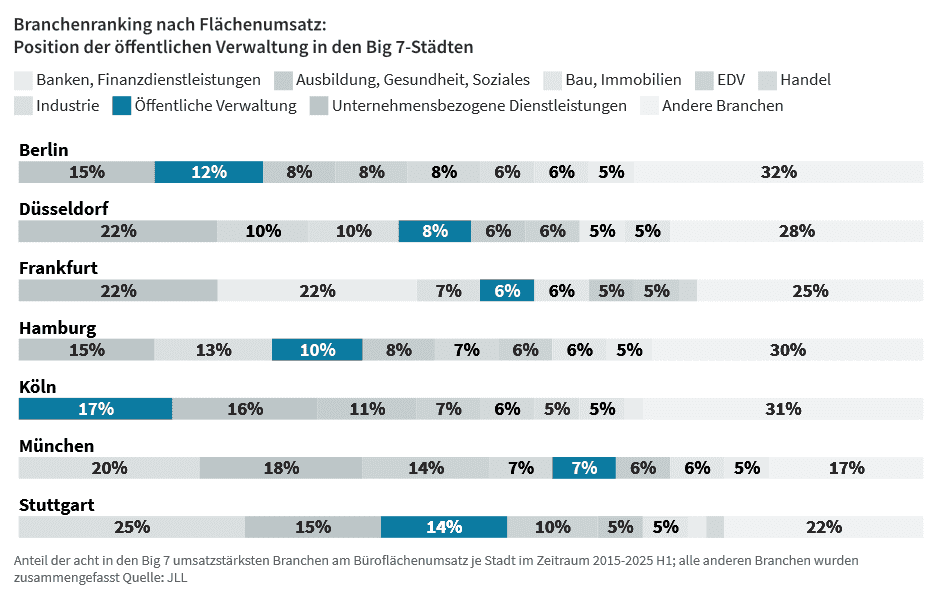 Öffentliche Verwaltung stabilisiert Büromarkt