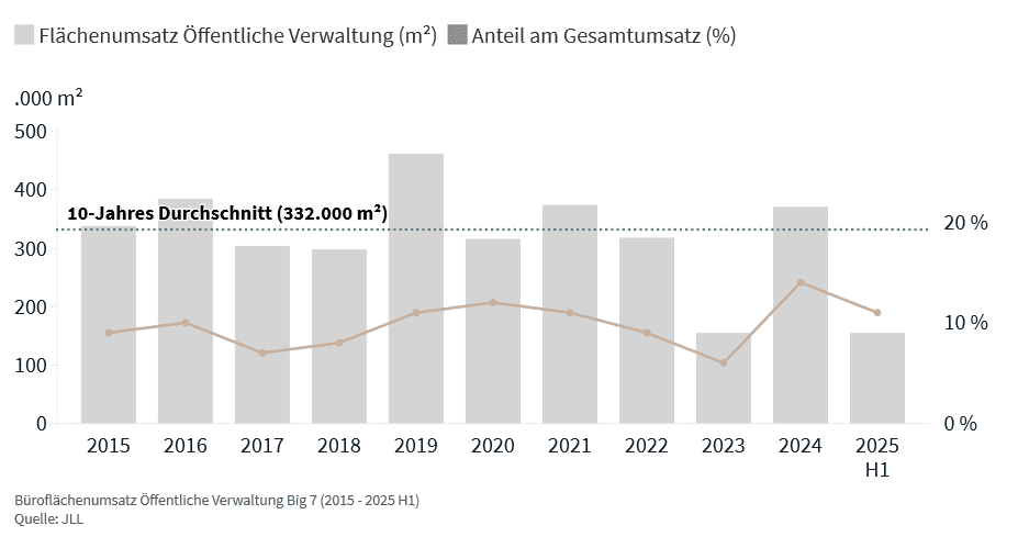 Öffentliche Verwaltung stabilisiert Büromarkt